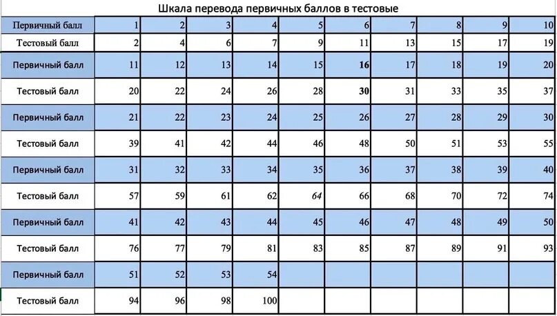 Шкала егэ по русскому языку 2024 года