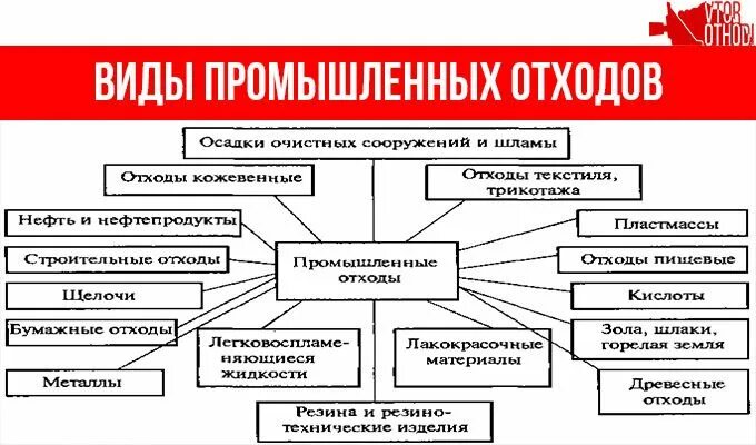 Классификация основных видов отходов. Виды отходов схема. Классификация бытовых и промышленных отходов. Виды отходов потребления. Что относят к отходам производства