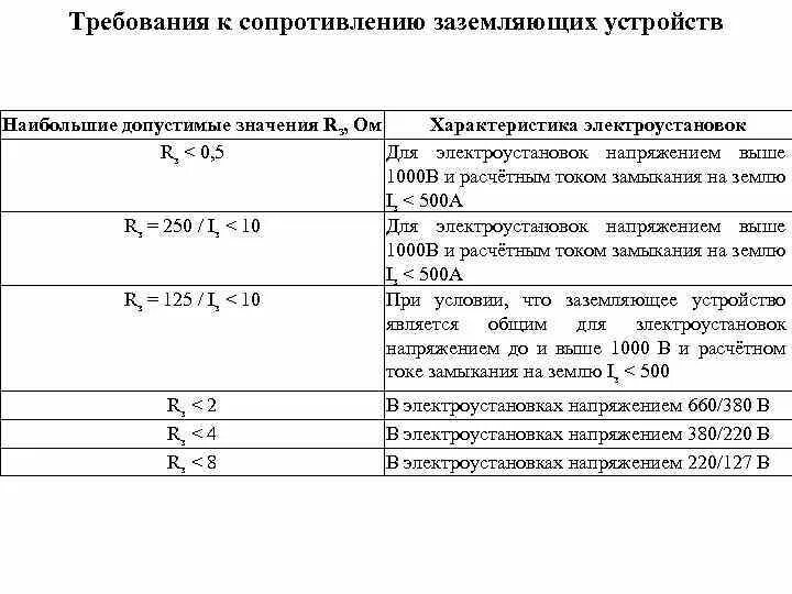 Сопротивление заземляющего устройства опоры. Нормы контура заземление электрооборудования. допустимое сопротивление контура заземления. нормы сопротивления защитного заземления. сопротивление контура заземления нормы.