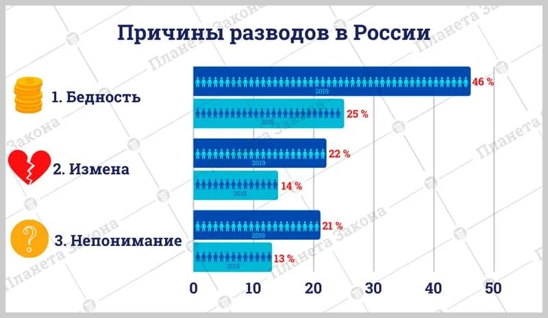 Причины разводов статистика. Причины разводов в России. Причины развода в России статистика. Причины разводов в России статистика 2020.