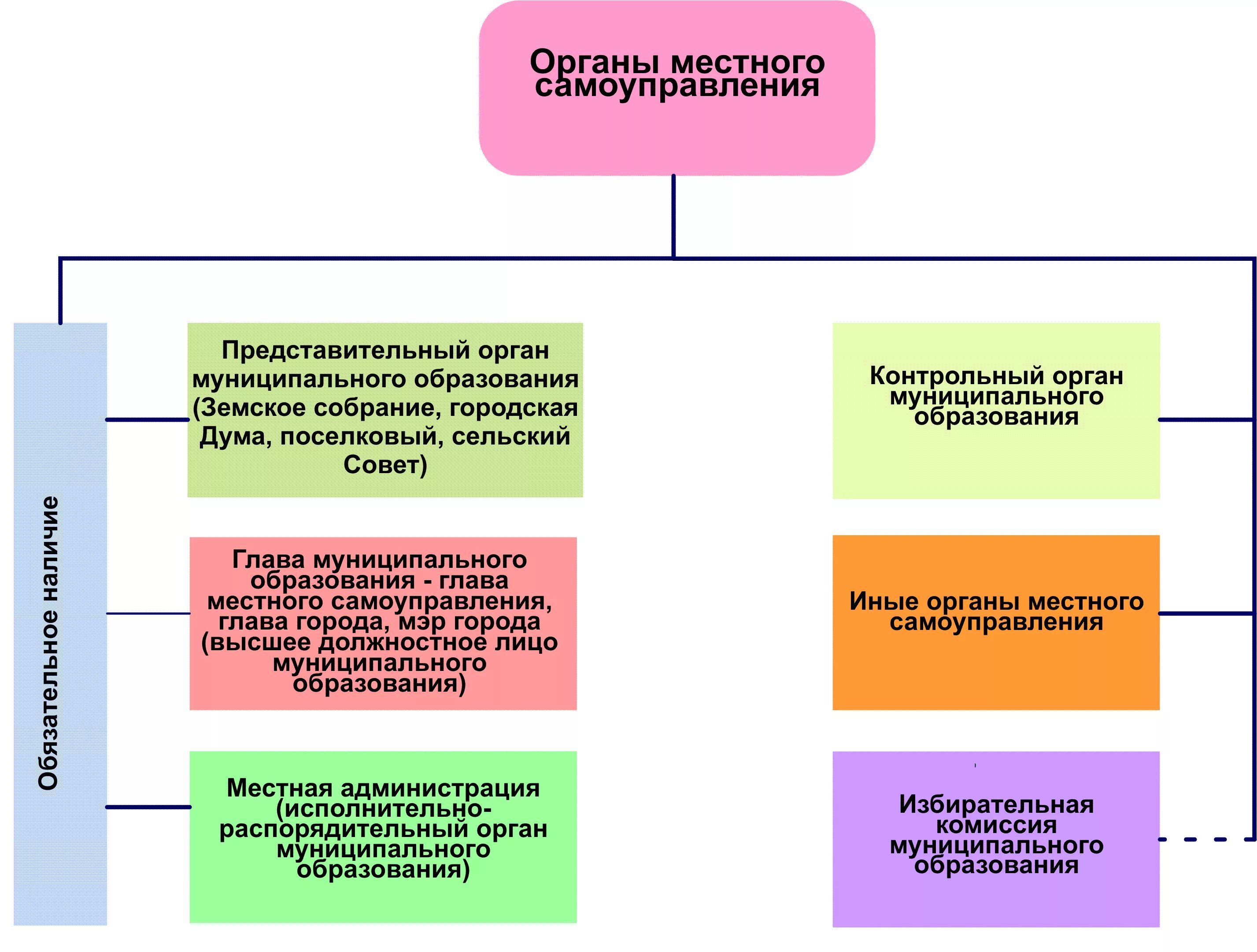 Органы местного самоуправления могут быть субъектами. Система органов местного самоуправления в РФ. Схема ветви власти органы местного самоуправления. Что относится к органам местного самоуправления. Структура органов местного самоуправления пример.