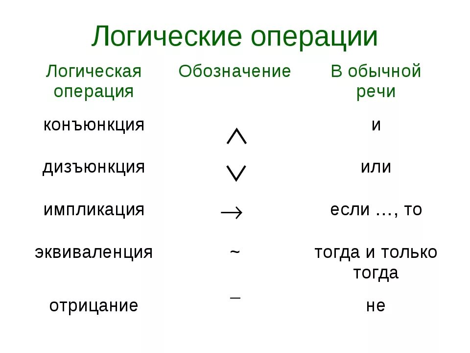 Знаки операций информатика