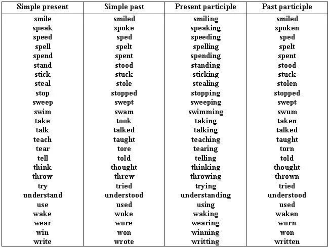 Wear past simple форма. Wear в паст Симпл. Wear past participle. Past participle это 3 форма глагола. Talk в past