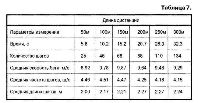 Средняя скорость при беге. Средняя скорость ходьбы человека. Таблица скорости бега человека. Средняя скорость бега человека. Рассчитать сколько шагов