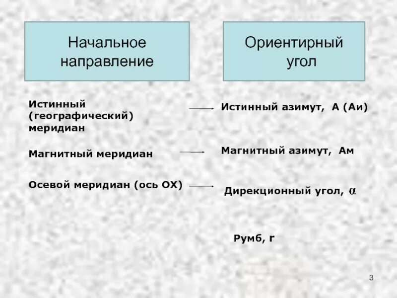 Какое направление ориентировано. Ориентирное направление.
