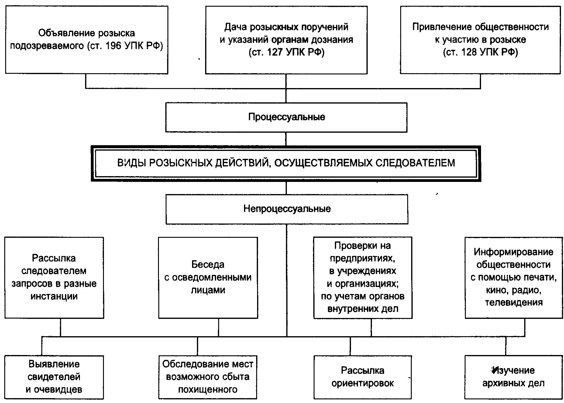 Формы организации следственной деятельности. Виды и формы розыскной работы следователя криминалистика. Структура ОВД схема. Виды оперативно розыскных мероприятий схема. Схема расследования преступлений.