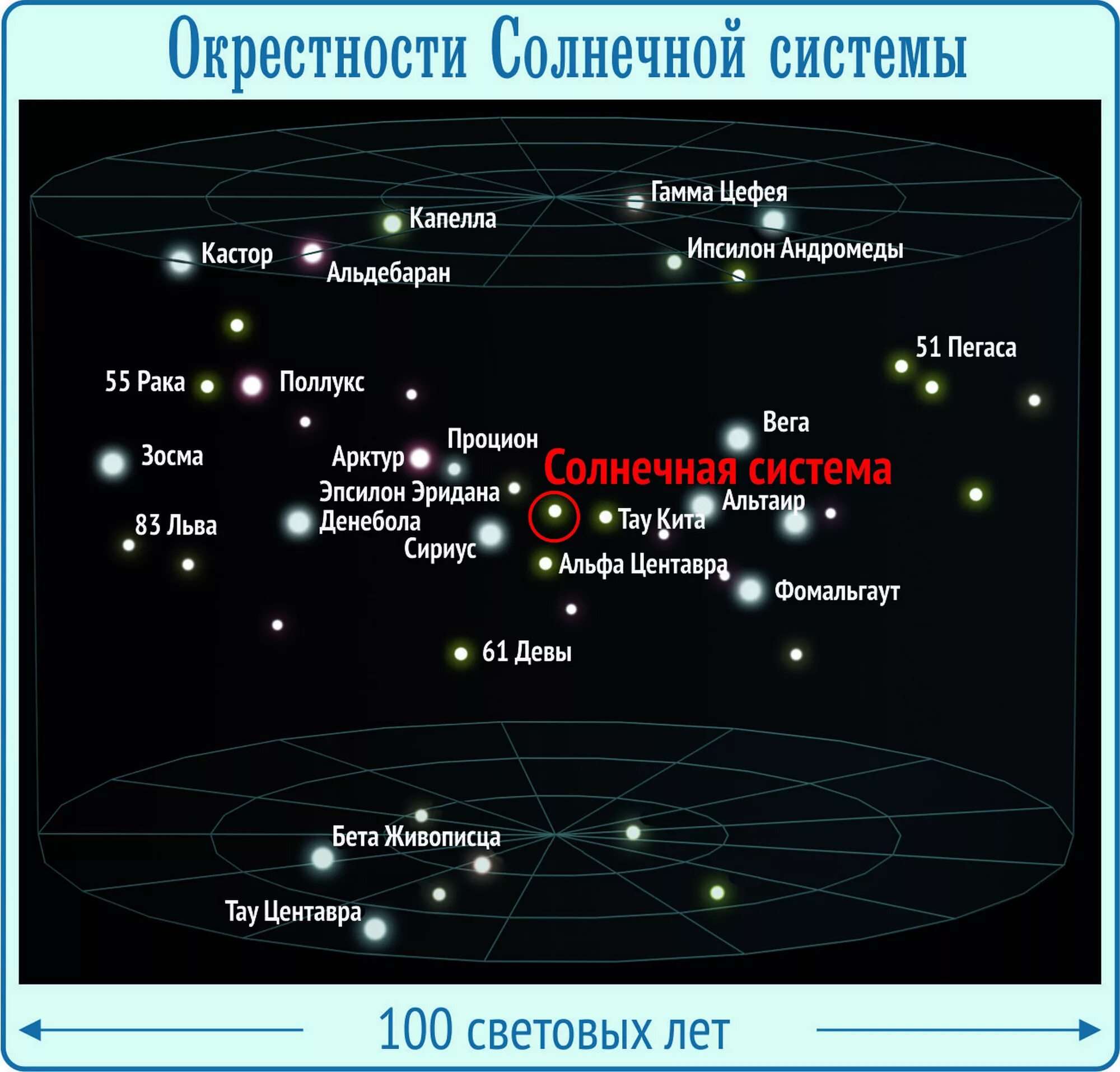 Ближайшие системы к солнечной системе. Ближайшие звезды к солнечной системе. Окрестности солнечной системы. Ближайшее планеты солнечной системы. Два световых года в километрах