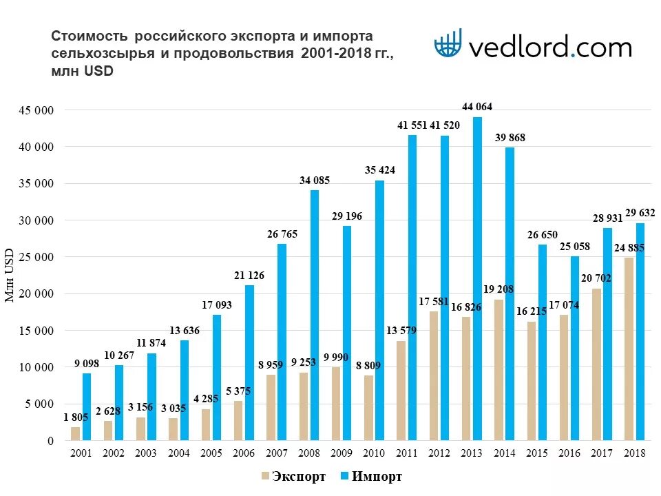 Экспорт россии анализ. Динамика экспорта и импорта России 2020. Экспорт продовольствия из России динамика. График экспорта и импорта России. Импорт зерна в Россию в 2020.