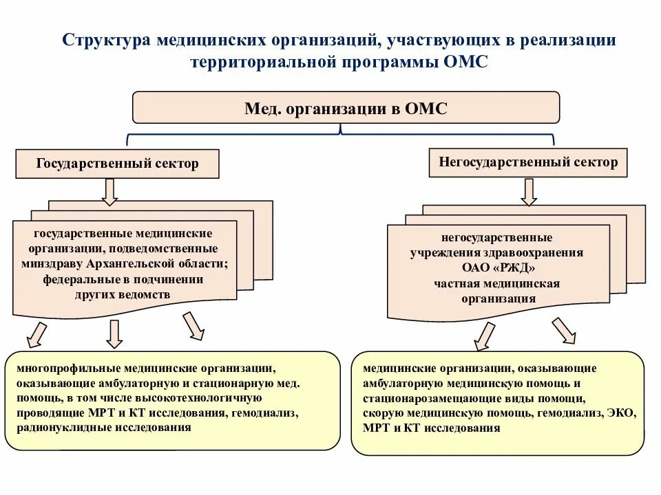 Структура мед организации. Структура мед учреждения. Организационная структура здравоохранения. Организационная структура медицинской организации. Состав лечебного учреждения