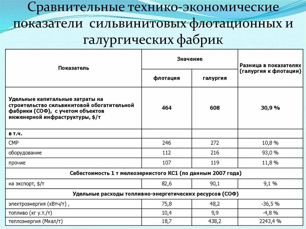 Технико-экономические показатели обогатительных фабрик. Сравнительные технико-экономические показатели. Технико-экономические показатели канализация. Сравнение технико-экономических показателей.