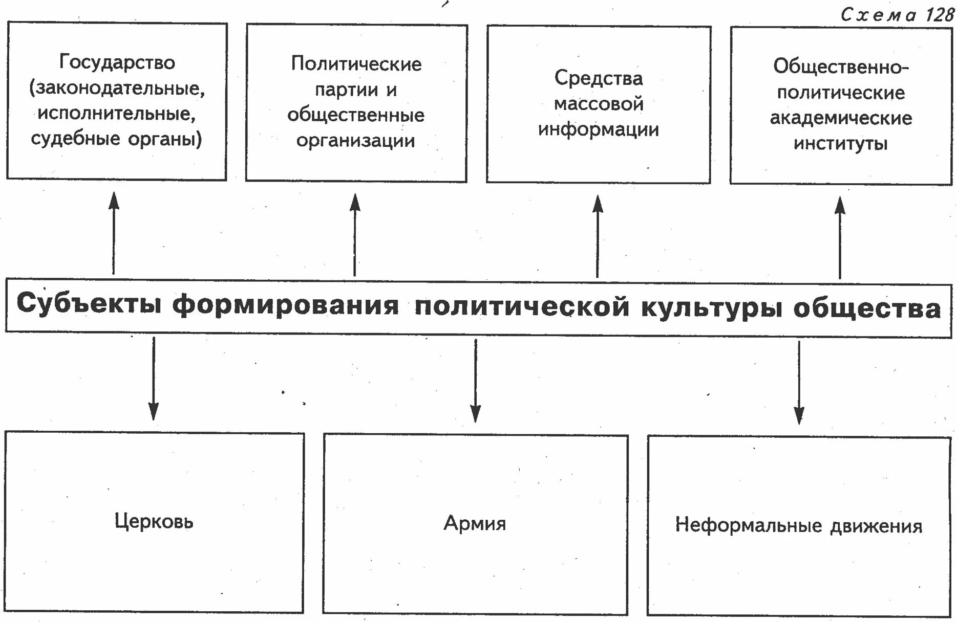Процесс формирования политической культуры. Субъекты формирования политической культуры общества. субъекты полит культуры. политические субъекты политической культуры. субъекты формирования полит культуры.