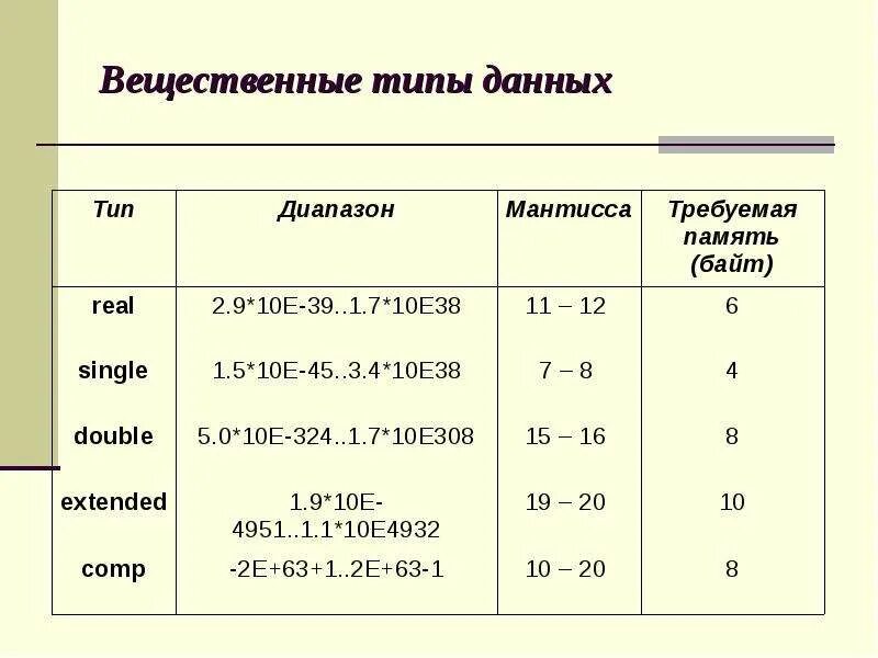 Вещественный тип c. К вещественному типу данных относятся. Вещественные числа Тип данных. Вещественные числа имеют Тип данных Паскаль. Вещественный Тип данных пример.