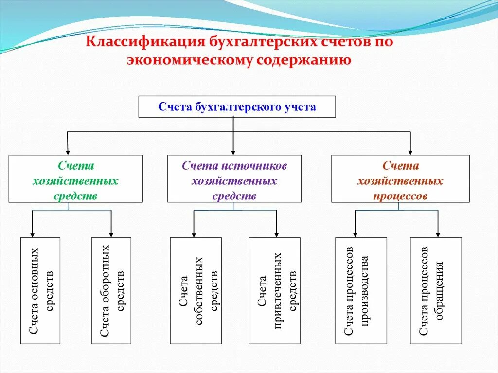 Классификация счетов по экономическому содержанию. Классификация бухгалтерских счетов. Счета классификации по экономическому содержанию. Классификация бухгалтерских счетов по содержанию.