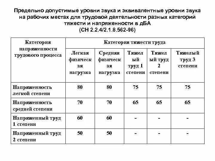 Предельно допустимые уровни шума и вибрации на рабочих местах. ПДУ шума на рабочих местах норма. Предельно допустимый уровень вибрации на рабочем месте. Предельно допустимая норма шума. Максимальный уровень производства