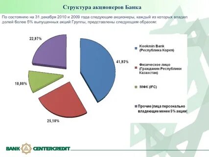 Состав акционеров