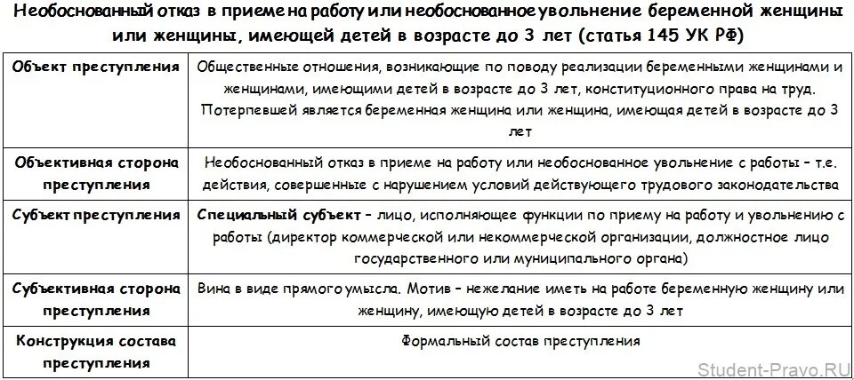 Организация группы ук рф. Ст 145 состав.