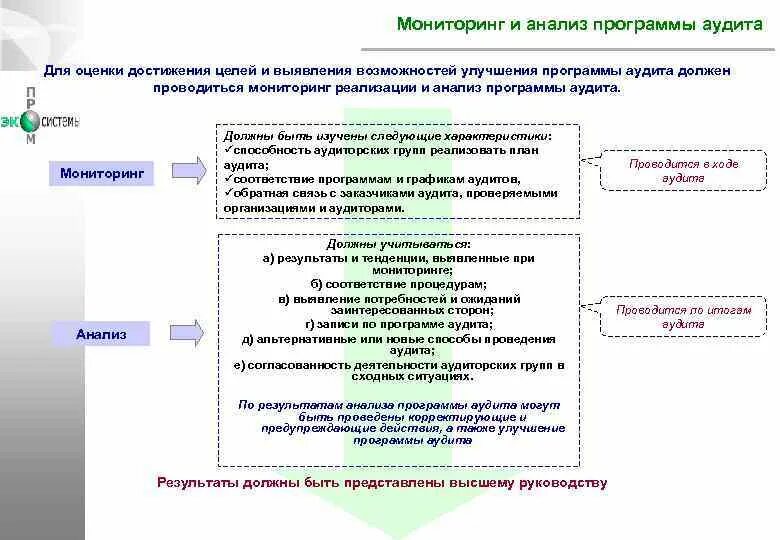 Мониторинг программы внутренних аудитов. Мониторинг и анализ. Цели программы аудита. Анализ программ. Как анализировать программы