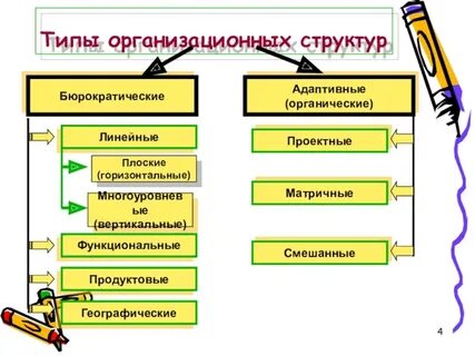 Организационная структура относящаяся к бюрократическому типу
