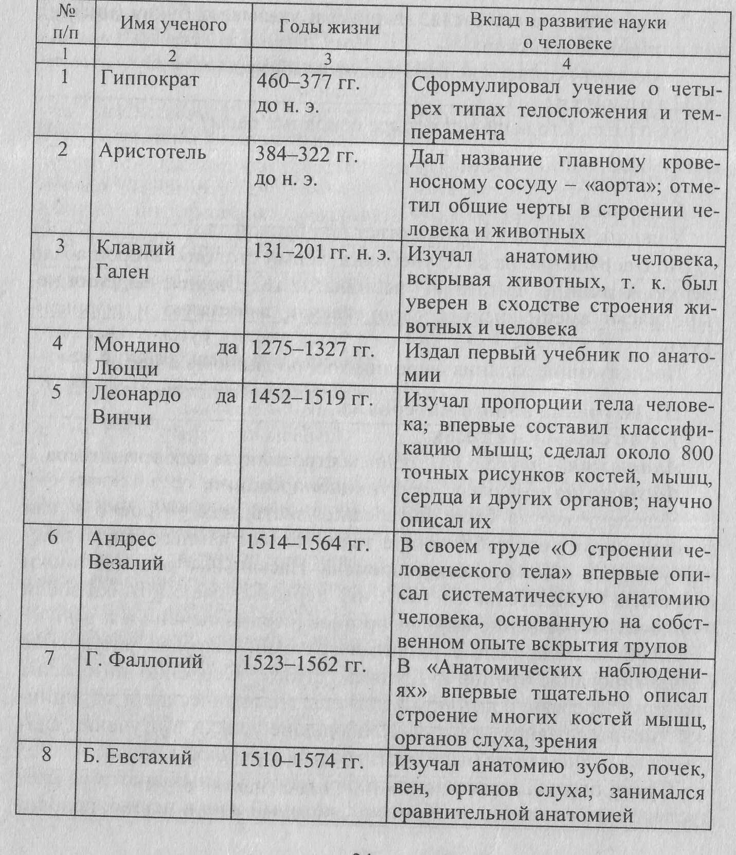 Становление наук о человеке таблица 8 класс биология таблица. Таблица истории изучения организма по биологии 8 класс. NF,kbwf GJ ,bjkjubb cnfyjdktybt yfer j xtkjdtrt.