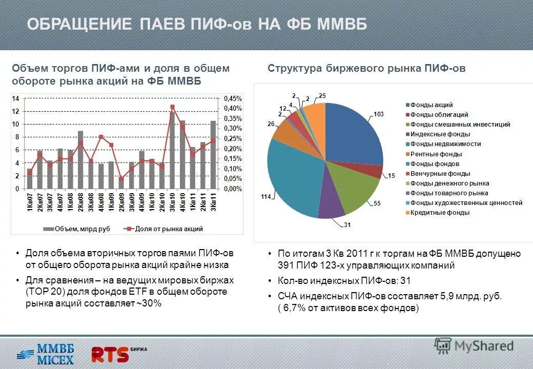 российская биржа допустила паи акции etf. доходность индекса ммвб. Etf на московской бирже. российская биржа допустила паи акции etf. доходность etf.