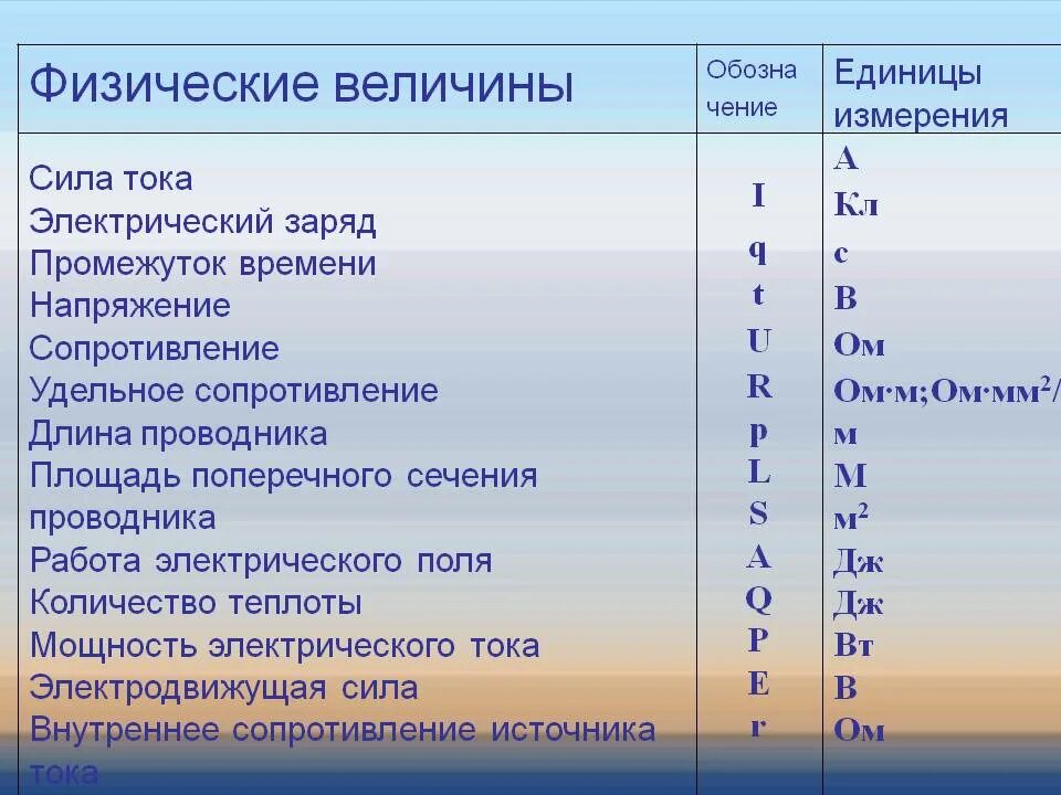 Работа тока обозначение единица измерения. Физика физические величины тока. Единицы измерения эелктрического Ока. Основная единица измерения физической величины электрического тока. Единица физической величины сила тока физика 8 класс.