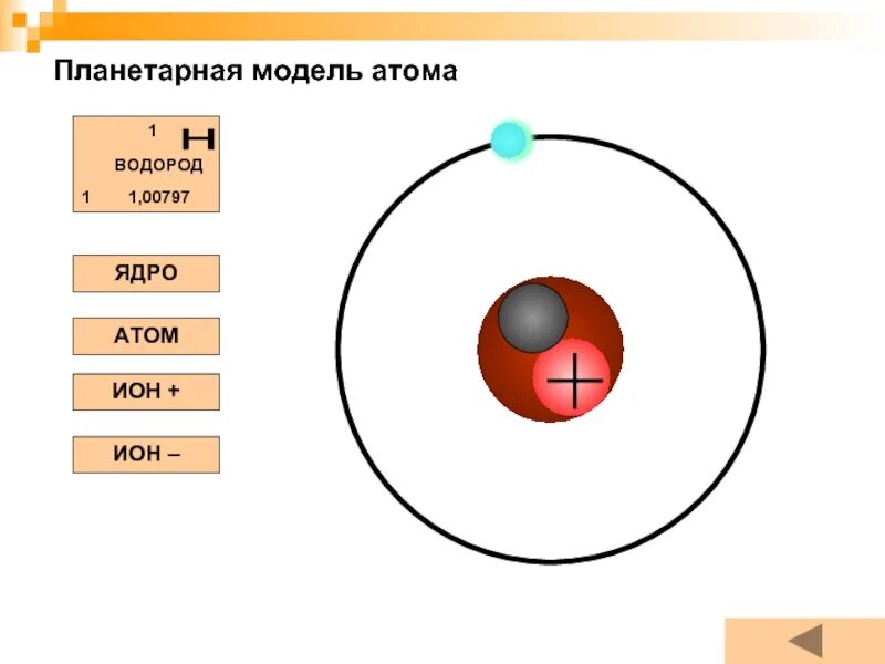 Согласно планетарной модели атома атом имеет. Планетарная модель атома. Планетарная модель атомного ядра. Планетарная модель строения атома. Планетарная модель атома водорода.