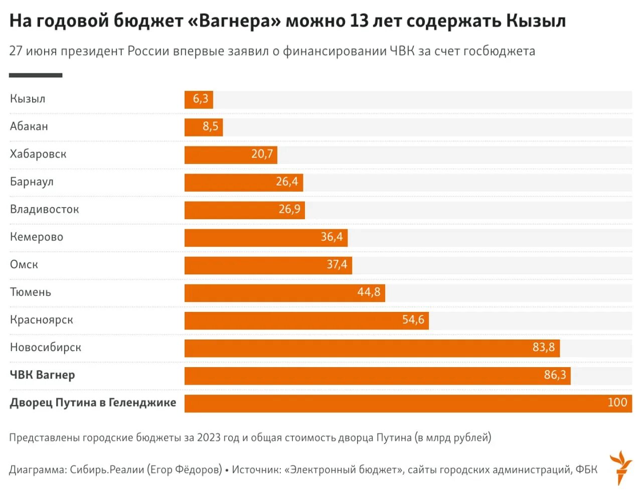 Бюджеты городов России. Годовой бюджет. Бюджет города. Годовой бюджет Краснодара.