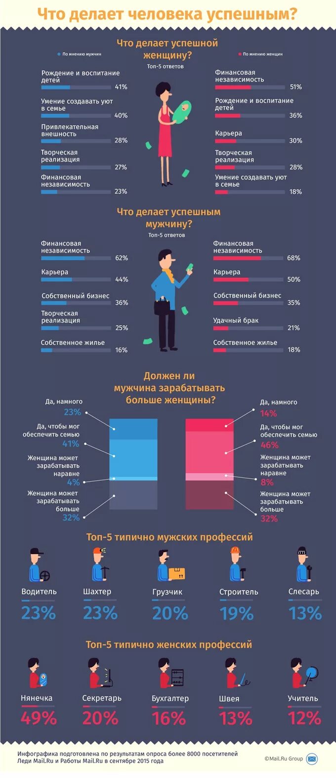 Правда что мужчинам больше чем женщинам