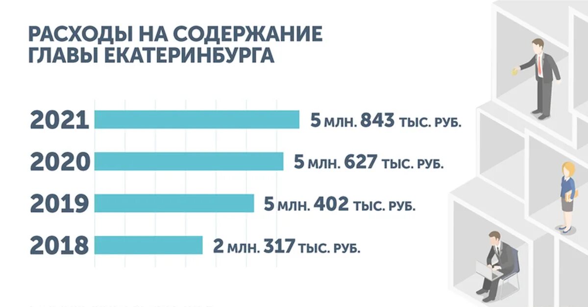 Сколько людей в верхней. Бюджет Екатеринбурга на 2021 год. Расходы Екатеринбурга на 2021. Расходы на содержание. Сколько людей в Екатеринбурге 2021.