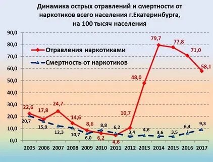 Смертность график по годам