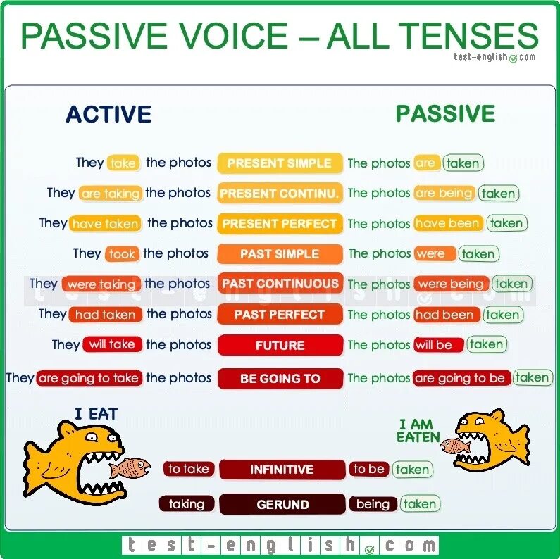 Пассивный залог в анлг. Пассивный залог в английском. Active Passive Voice в английском языке. Tenses в английском языке. Test 2 past tenses