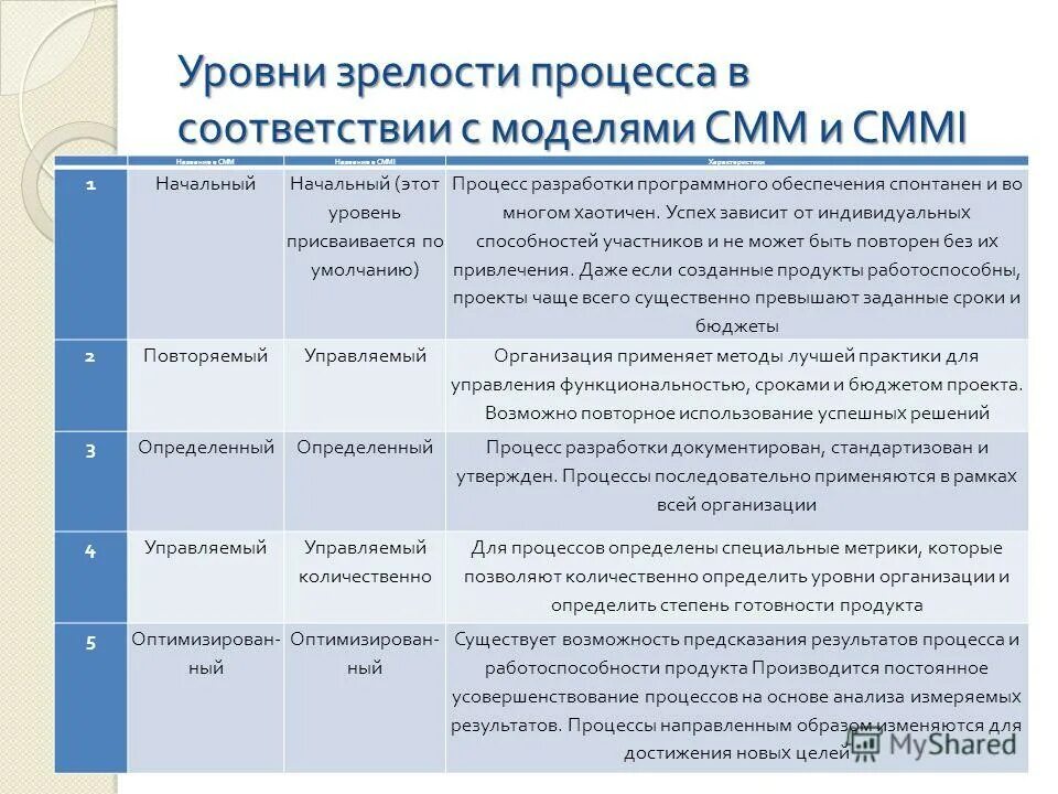 Оценка моделей безопасности. Уровни зрелости процессов CMM. Оценка уровня зрелости процессов. Уровни зрелости организации. Уровни зрелости процессов ИТ организации:.