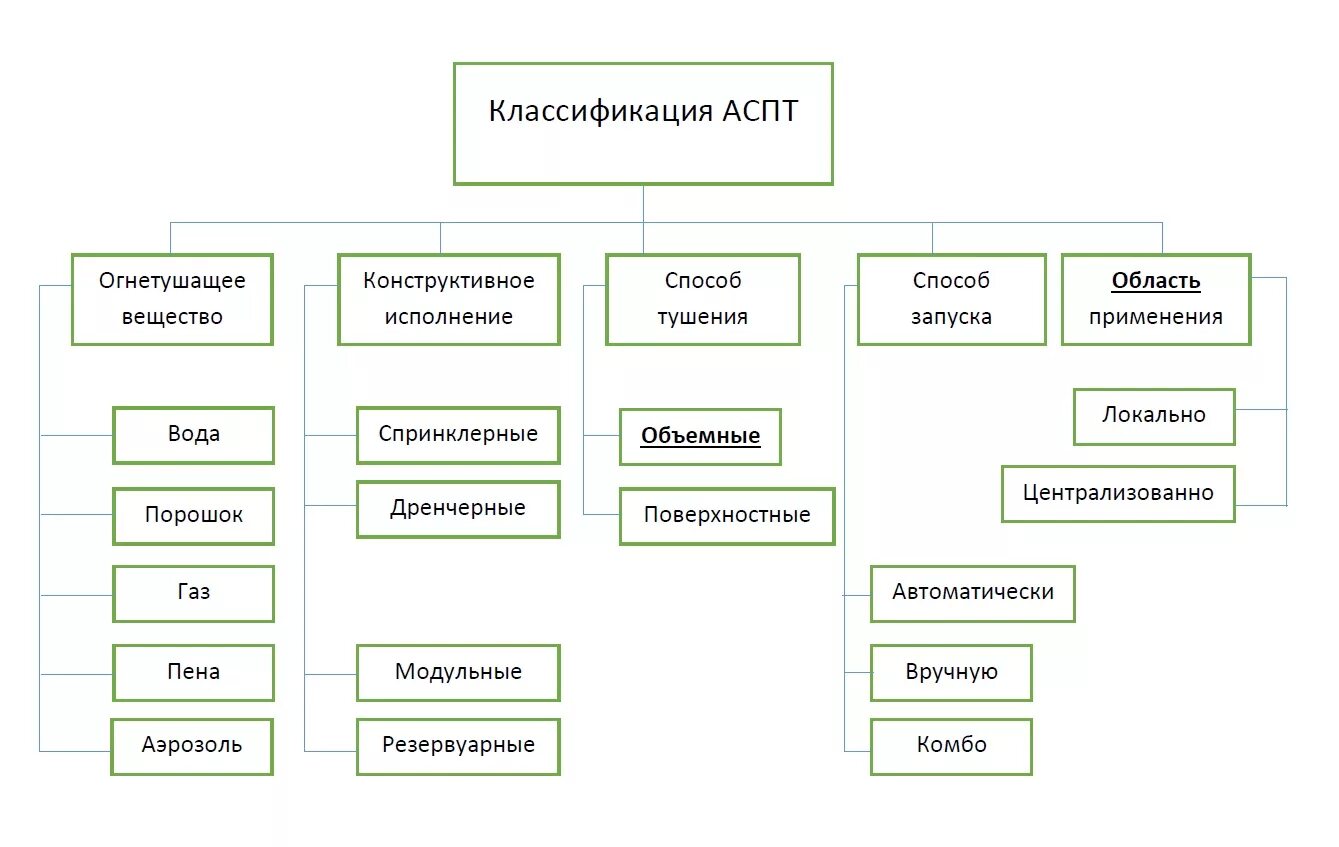 Установки пожаротушения подразделяются. Виды стационарных установок пожаротушения. Классификация автоматических установок пожаротушения. Автоматические установки пожаротушения виды. Установки автоматических систем пожаротушения подразделяются.