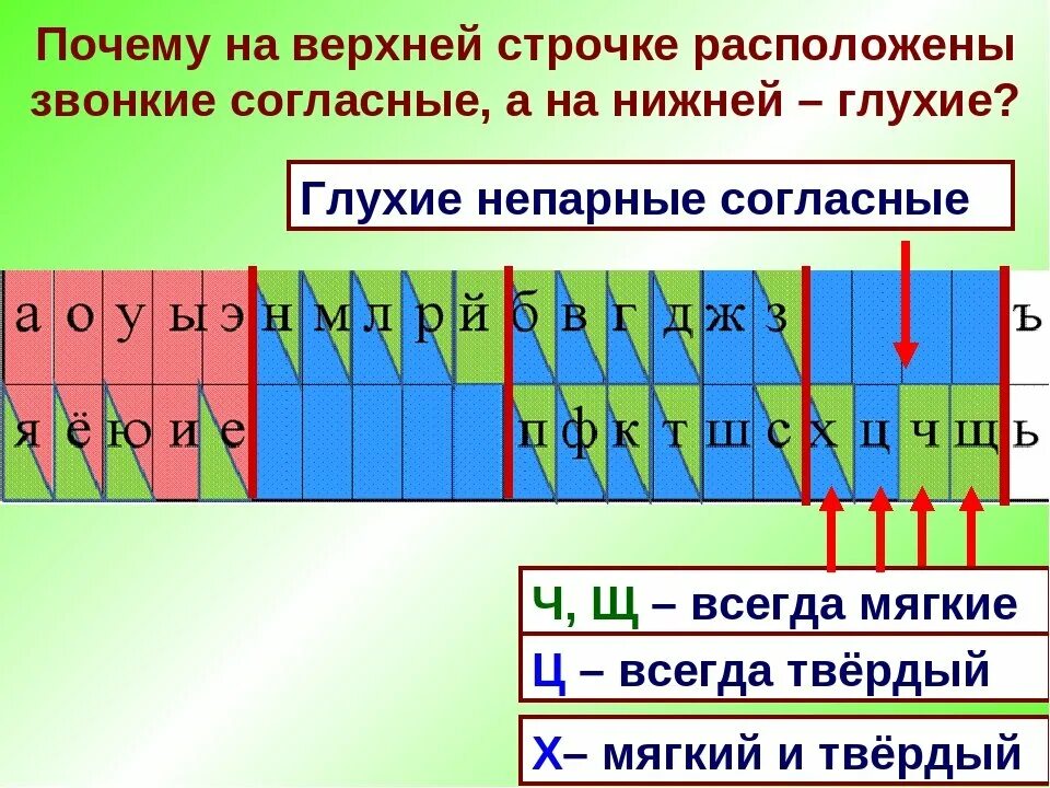 Звуки 4 класс таблица. Гласные и согласные буквы Твердые и мягкие. Звуки мягкие и Твердые таблица. Буквы обозначающие согласные звуки. Гласные согласные таблица.