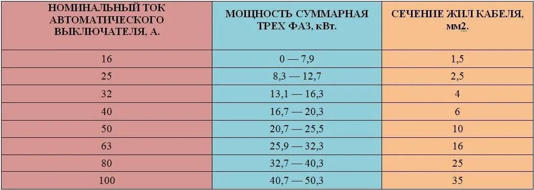 Таблица расчета мощности автоматического выключателя. Сечение кабеля и автомат защиты для мощности 4 КВТ. Как выбрать мощность автоматического выключателя. Таблица подбора автомата по мощности 380в. Кабель автомат мощности