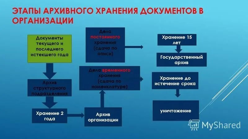 Этапы хранения документов в организации. Организация архивного хранения. Организация архива на предприятии. Этапы хранения документов