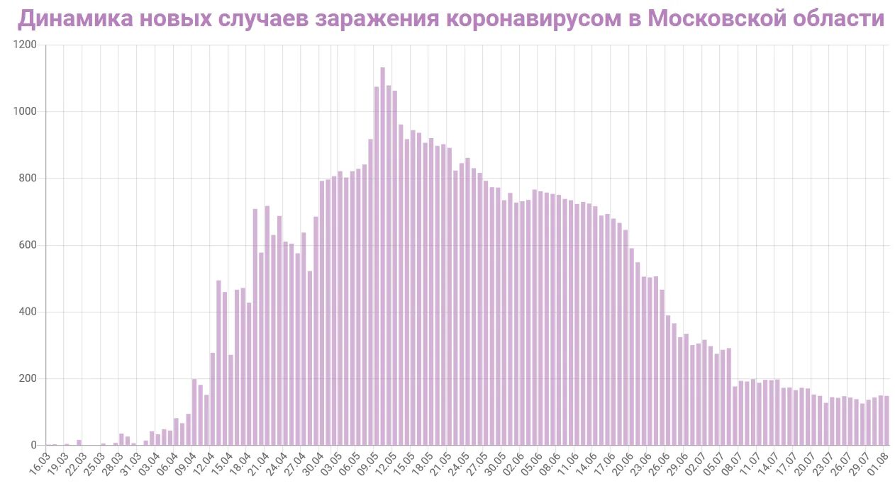 Сколько новых зараженных