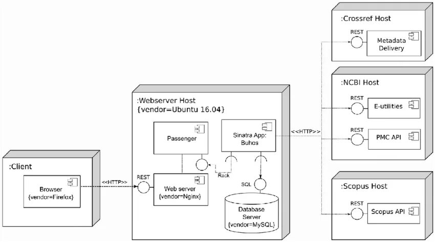 Диаграмма веб приложения. Диаграмма развертывания openshift. deployment diagram для spring boot приложения. deployment scheme как рисовать. deployment diagram nginx example.