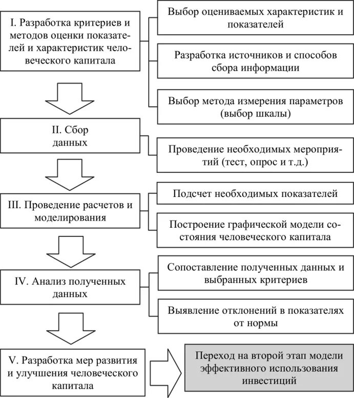 Анализ человеческого капитала. Методы оценки человеческого капитала предприятия:. Методы оценки человеческого капитала на микроуровне. Методика определения величины человеческого капитала.. Критерии и методы оценки эффективности человеческого капитала.