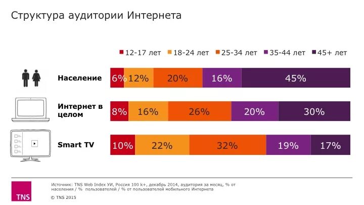 Динамика аудитории телевизор интернет. Аудитория ТВ. Счетчики интернет-аудитории. Статистика пользования интернетом по возрастам. Рейтинг смарт телевизоров 2024