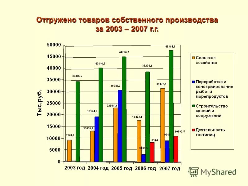 объем отгруженной продукции пищевой промышленности. отгружена продукция собственного производства. объемы отгруженных товаров и услуг. отгружена продукция собственного производства. объем отгруженных товаров собственного производства.