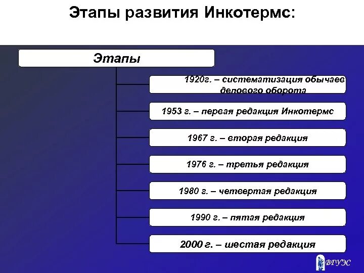Международные обычаи мчп. Торговые обычаи инкотермс. этапы развития частного права. этапы развития мчп. этапы становления международного частного права.