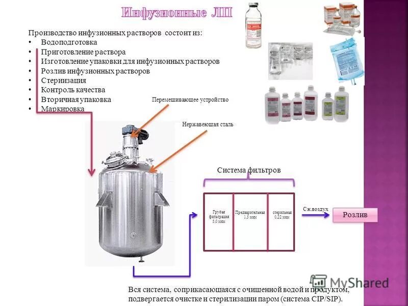 Контроль качества раствора для инъекций. Технологическая схема производства раствора для инфузий. Технологическая схема инфузионных растворов. Технологическая схема производства инфузионных растворов. Технология производства растворов для инъекций и инфузий.