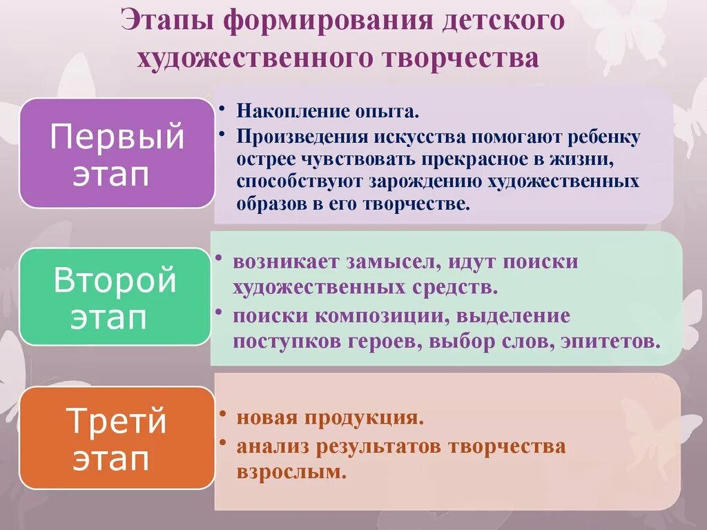 Цель творческого этапа. Стадии развития детского изобразительного творчества. Этапы детского творчества. Этапы изобразительного творчества дошкольников. Этапы формирования детского художественного творчества.