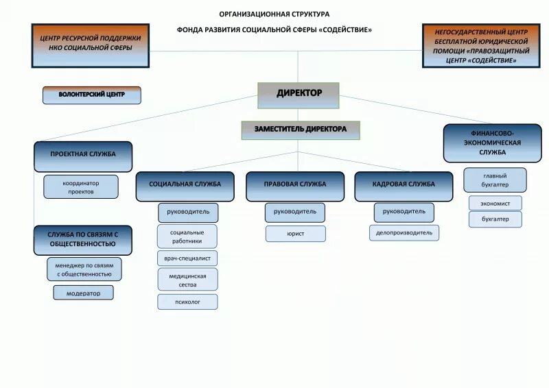 Персональный состав руководящих органов некоммерческой организации. Структура управления благотворительного фонда. Благотворительный фонд структура организации. Штатная структура благотворительного фонда. Схема организационной структуры социального фонда России.