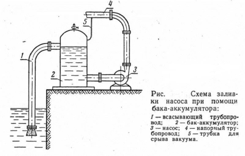 Центробежный насос для скважины схема. Схема насосной установки с центробежным насосом. Схема центробежной насосной установки. Схема подключения всасывающего трубопровода к центробежному насосу. Насос не всасывает воду