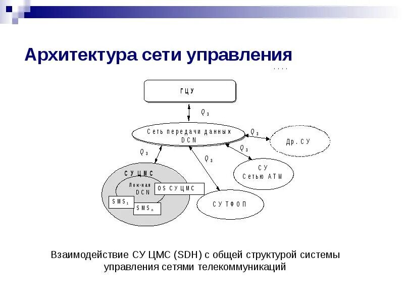 Система управления сетью. Методы управления сетями связи. Схема сети управления. Система управления сетью виды.