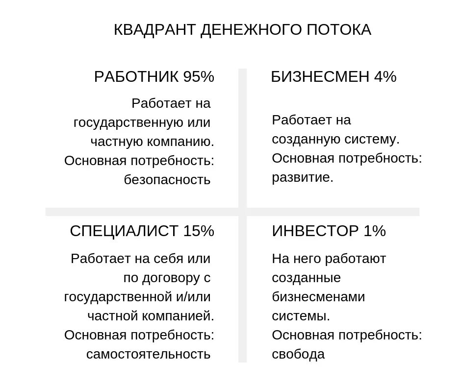 Денежные потоки книги. Квадрант Кийосаки. Кийосаки Квадрант денежного потока. Квадрант денежного потока схема Кийосаки.