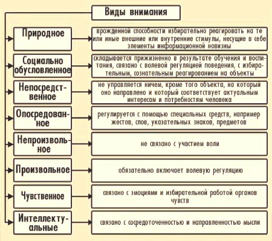 Внешние причины внимания. Характеристика видов внимания в психологии. виды внимания и их функции схема. свойства внимания в психологии таблица. характеристика видов внимания в психологии таблица.