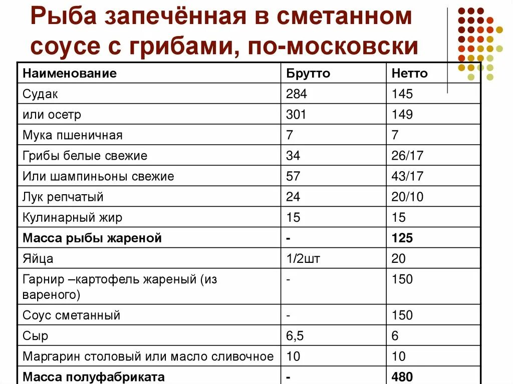 Рыба сколько грамм на порцию. Рыба по московски технологическая карта. Технологическая схема рыба запеченная в соусе с грибами. Рыба запеченная в сметанном соусе по московски схема. Рыба запеченная технологическая карта.